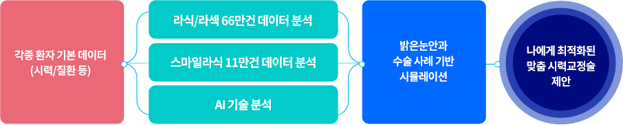 BGN AI 검사 프로세스